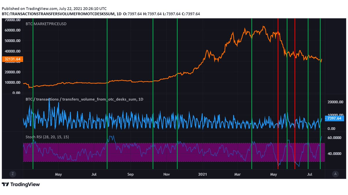 Analysts Discuss Bitcoin Over-the-Counter Desks Bubbling With BTC Demand 